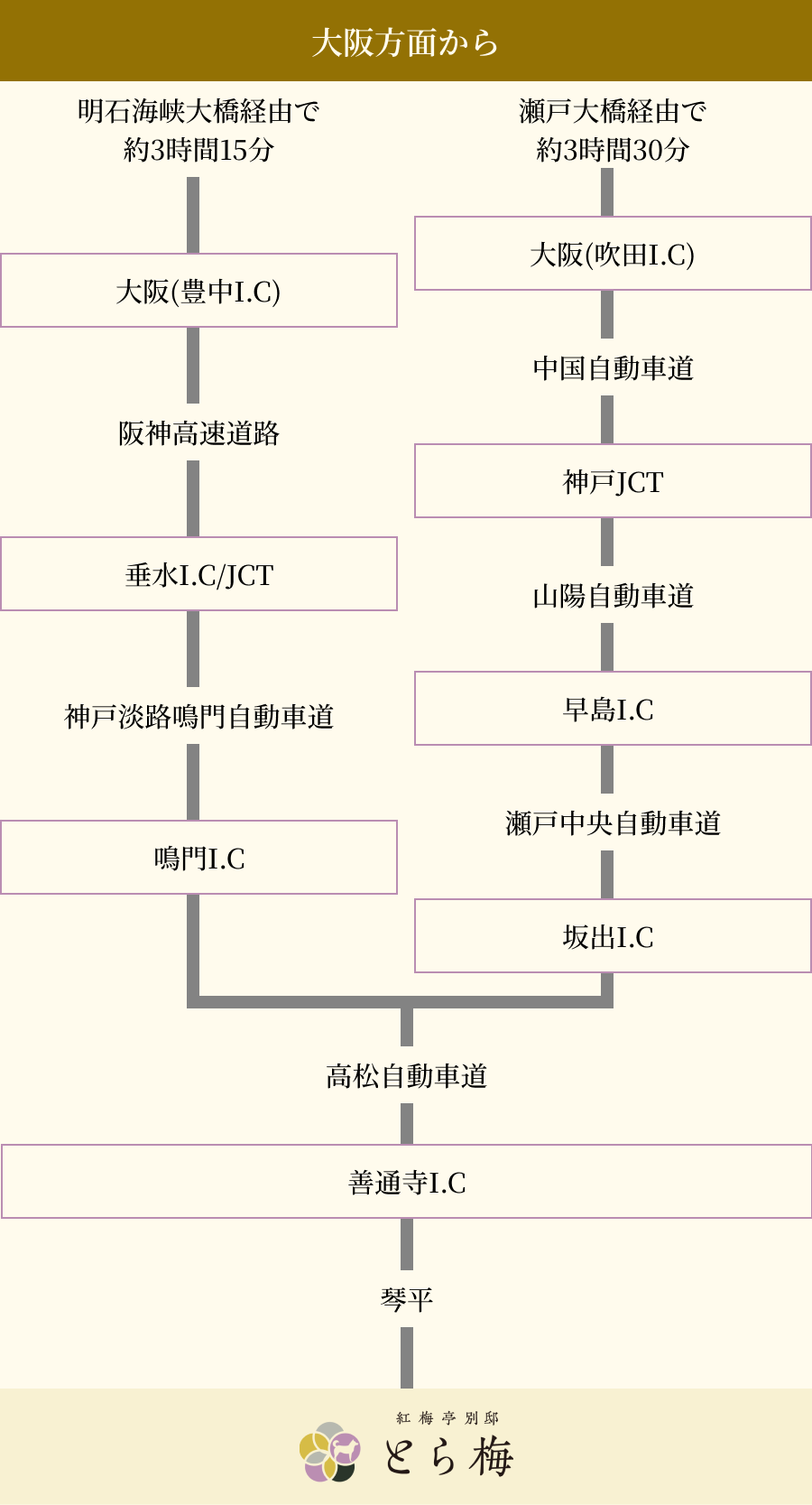 大阪方面からの２ルートを紹介します。
ルート1： 明石海峡大橋経由（約3時間15分） 豊中ICから阪神高速道路を通り、垂水IC/JCTで神戸淡路鳴門自動車道に入り、鳴門ICで降ります。高松自動車道を経て善通寺ICで降り
、琴平を経由して「とら梅」に到着します。 ルート2： 瀬戸大橋経由（約3時間30分） 吹田ICから中国自動車道を通り、神戸JCTで山陽自動車道に入り、早島ICで降ります。瀬戸
中央自動車道を経て坂出ICで降り、高松自動車道を経て善通寺ICで降り、琴平を経由して「とら梅」に到着します。