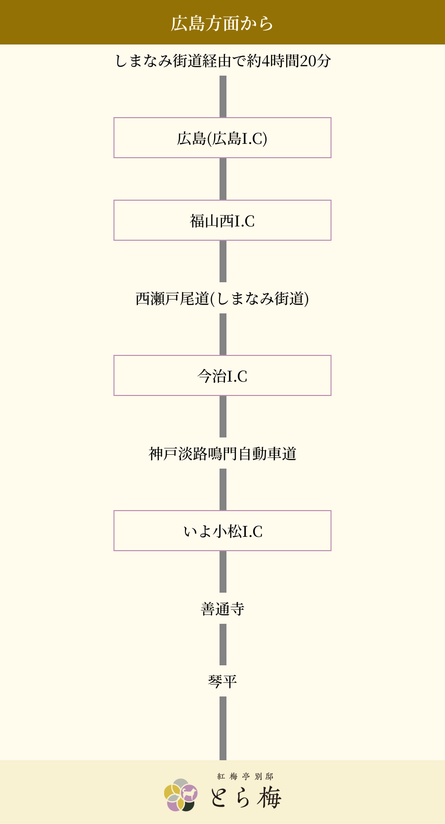 広島から琴平の「とら梅」への行き方は以下の通りです（約4時間20分）。  広島ICから福山西ICへ進み、西瀬戸尾道（しまなみ街道）を通って今治ICまで行きます。そこからいよ小松ICを経由して善通寺を通る、琴平を経て「とら梅」に到着します。 