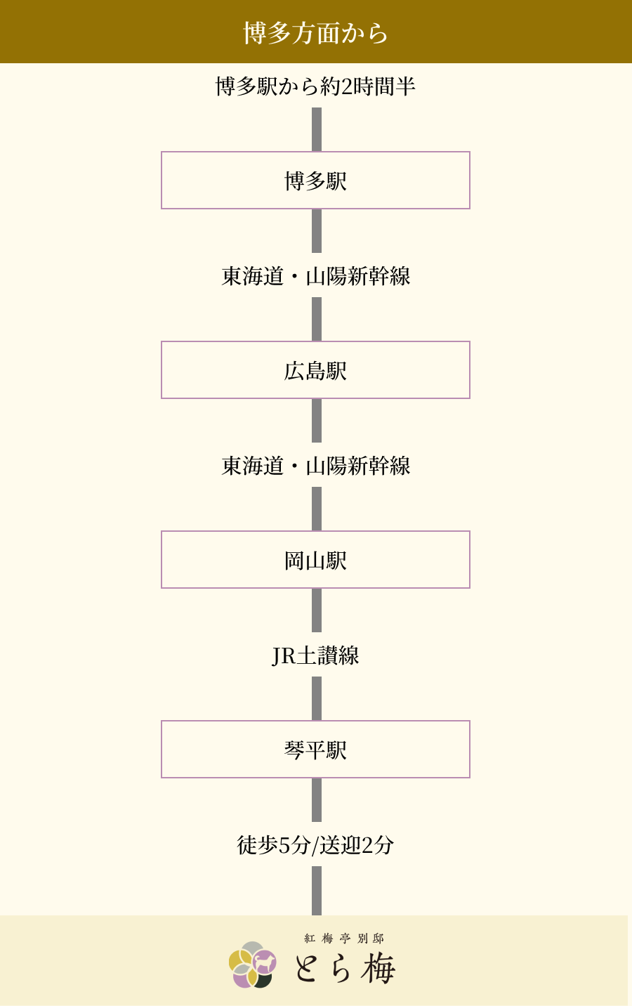 博多駅から琴平の「とら梅」への行き方は以下の通りです（約2時間半）。 博多駅から東海道・山陽新幹線で広島駅へ行き、さらに東海道・
山陽新幹線で岡山駅へ行きます。岡山駅からJR土讃線に乗り換えて琴平駅で降ります。琴平駅からは徒歩5分、または送迎で2分で「とら梅」に到着します。