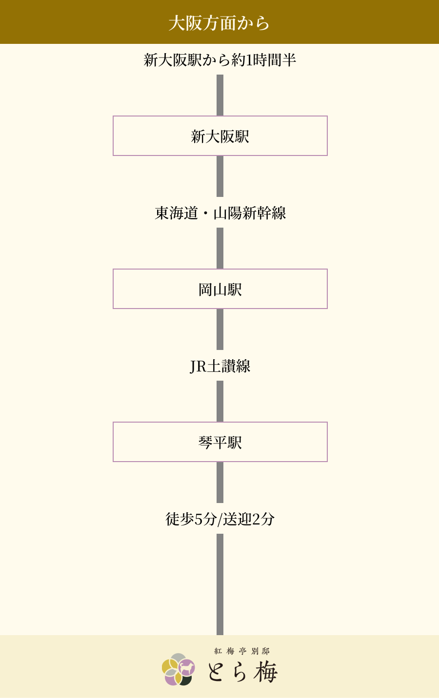 大阪方面から新大阪駅から琴平の「とら梅」への行き方は以下の通りです（約1時間半）。 新大阪駅から東海道・山陽新幹線で岡山駅へ行き、JR土讃線に乗り換えて琴平駅で降ります。琴平駅からは徒歩5分、または送迎で2分で「とら梅」に到着します。